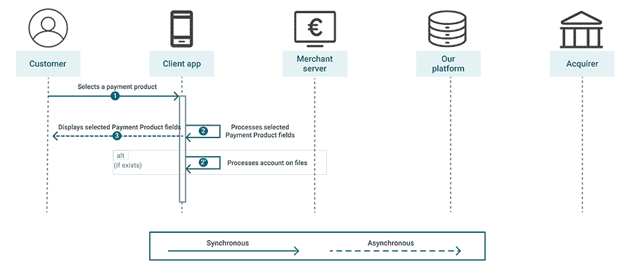 The graph above explains all the steps of a typical card payments flow.