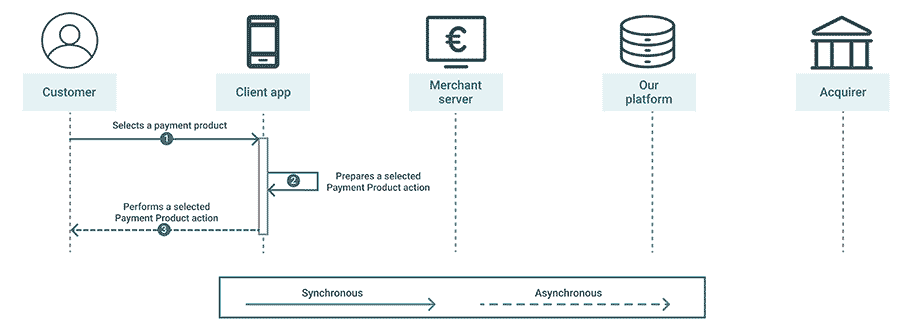 The graph above explains all the steps of a typical third party provider/native payment flow.