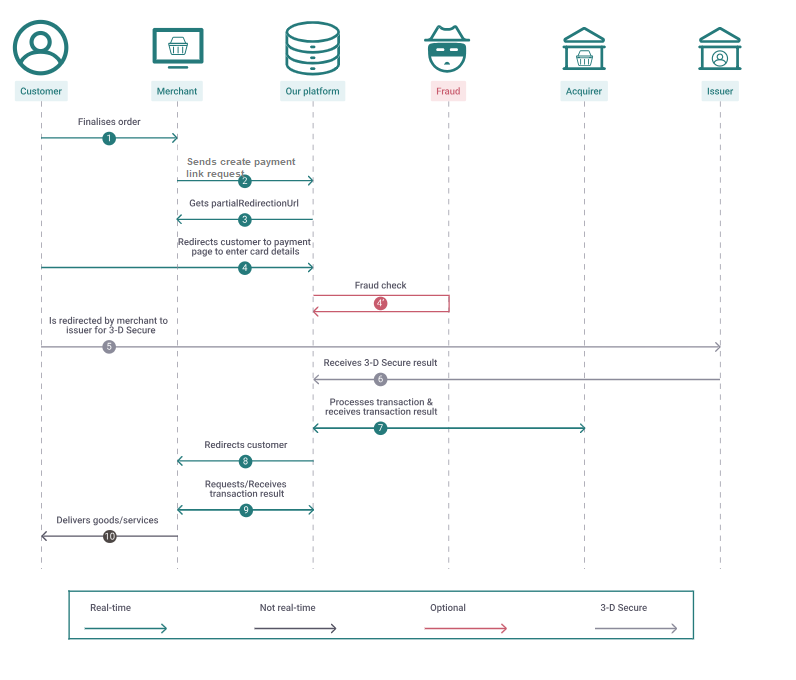 Payment flow using DIRECT PaymentLinks APIs