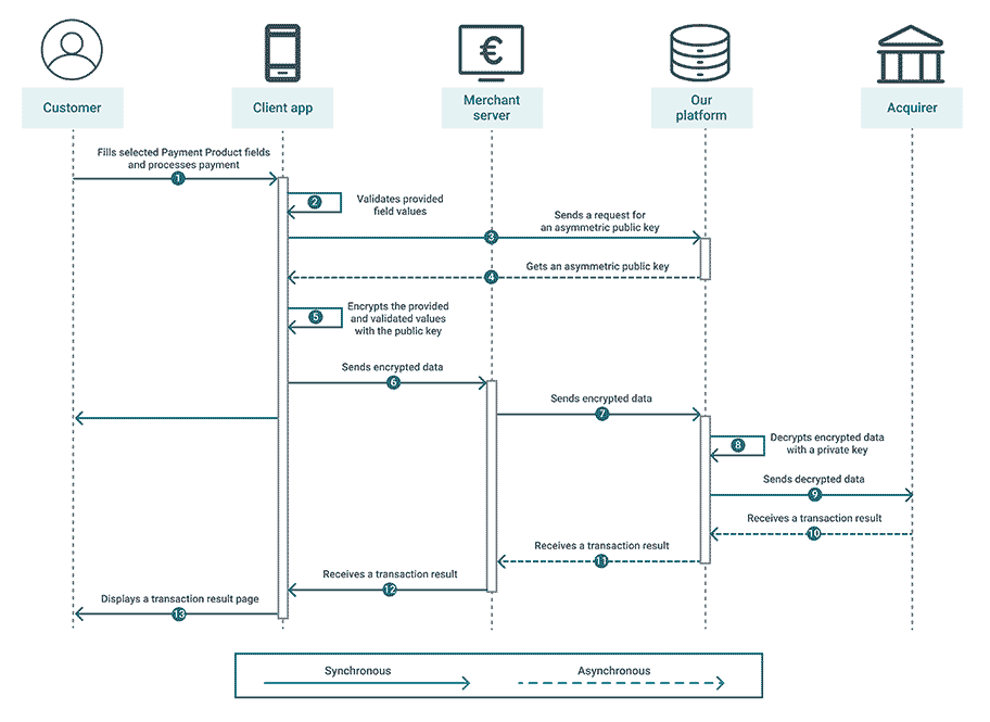 The graph above explains all the steps of a typical payment finalisation flow.