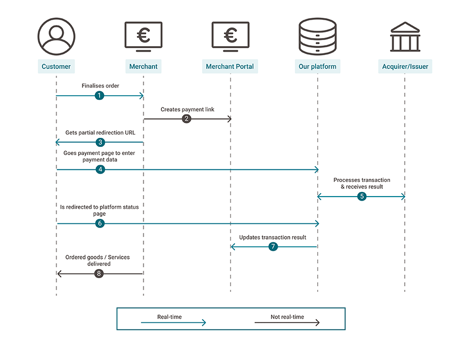 The graphic above explains all the steps of a typical Pay-by-link transaction.