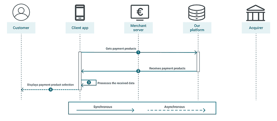 The graph above explains all the steps of a typical payment product selection flow.