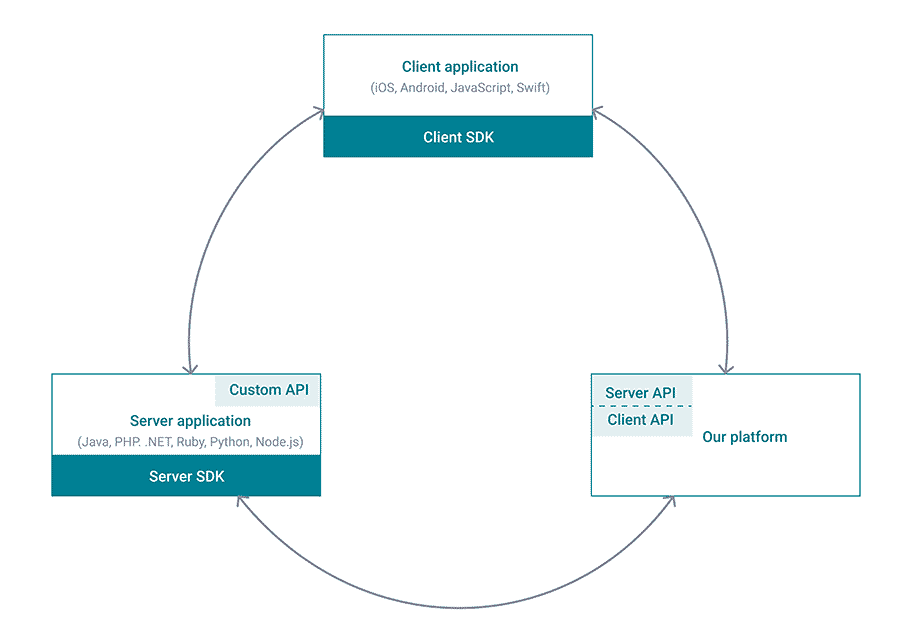 The graph above shows how the Client SDK interacts with different components in the system.