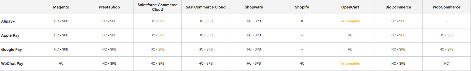A screenshot overview of the checkout types mobile payment methods support.