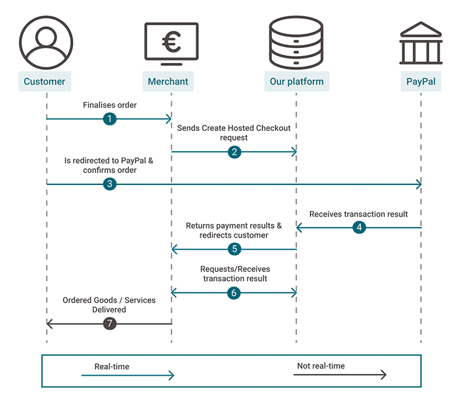 The image above shows an example of Process Flow