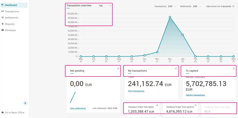The image above shows a transaction statistics dashboard, including charts and metrics such as net pending and to capture.