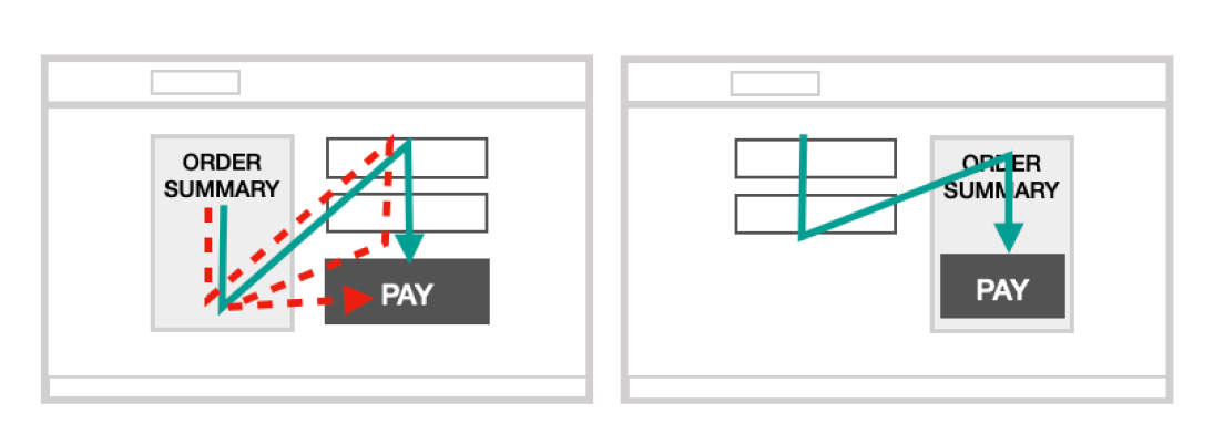 The image above compares poor (left) and good (right) layout flow for placing the "PAY" button under order summary.